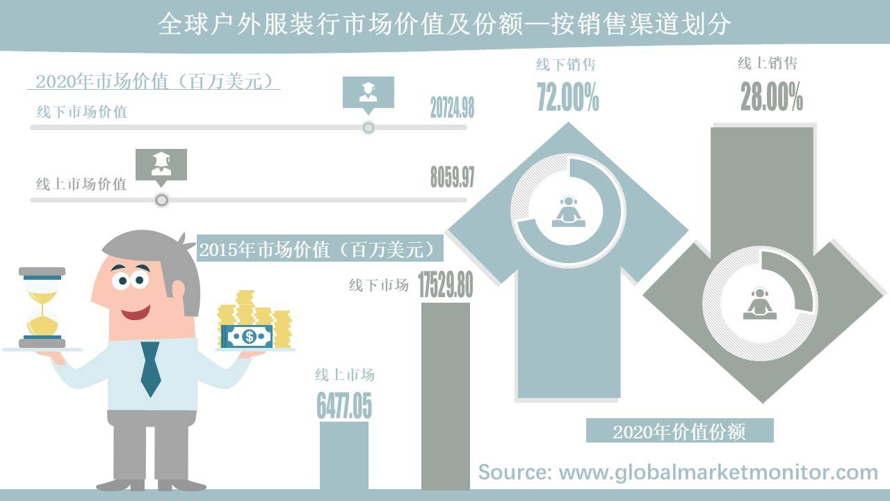 博鱼体育新材料、新功能的开发将推动户外服装市场快速增长(图1)