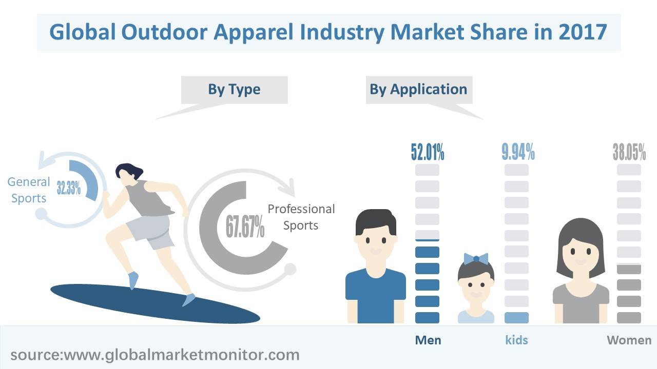 全球户外服装行业市场规博鱼体育模分析与预测按类型、应用、地区细分(图1)