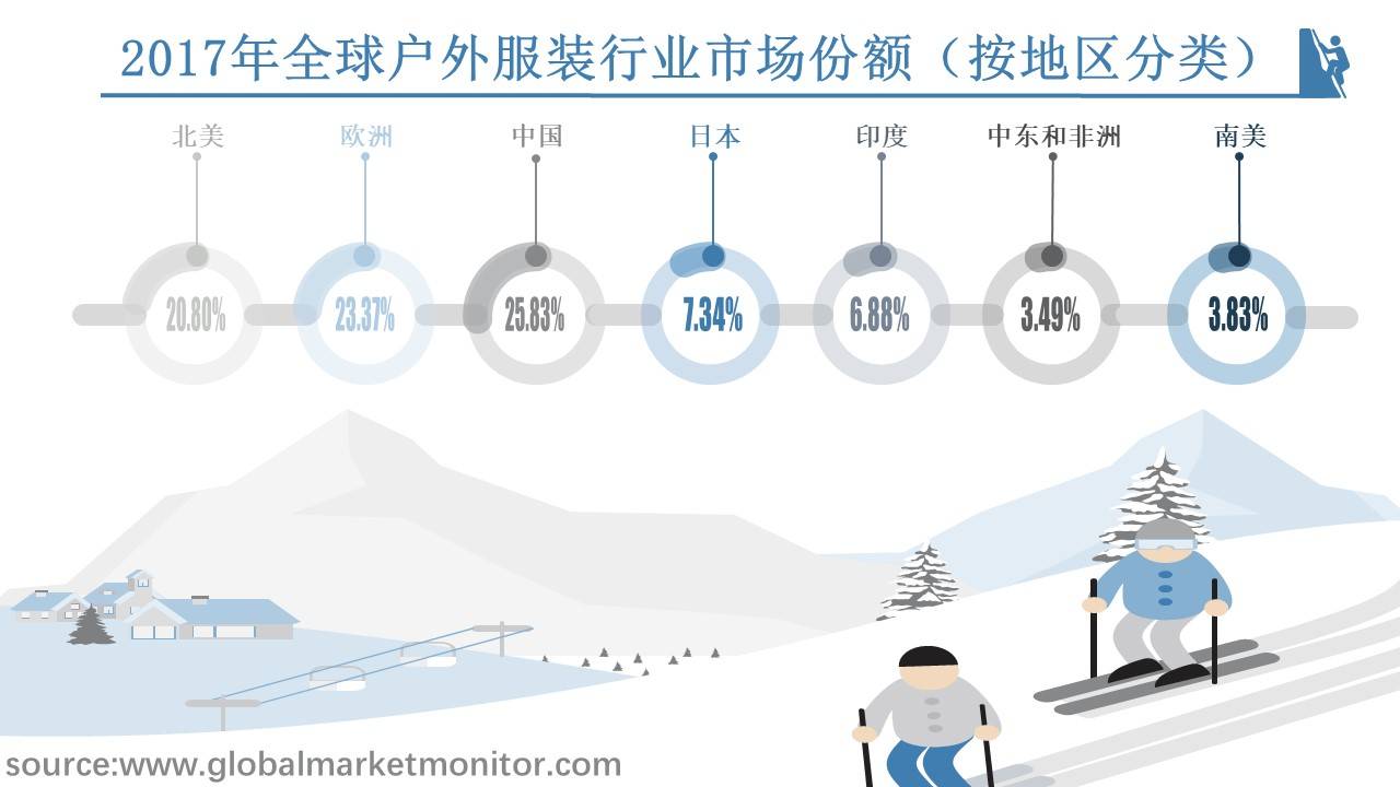 全球户外服装行业市场规博鱼体育模分析与预测按类型、应用、地区细分(图2)