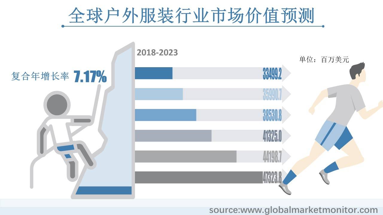 全球户外服装行业市场规博鱼体育模分析与预测按类型、应用、地区细分(图3)