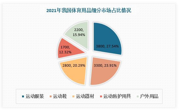 我国体育用品行业现状 运动服装市场规模较大 制造企业集中分布在沿海地区(图3)