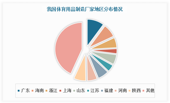 我国体育用品行业现状 运动服装市场规模较大 制造企业集中分布在沿海地区(图4)